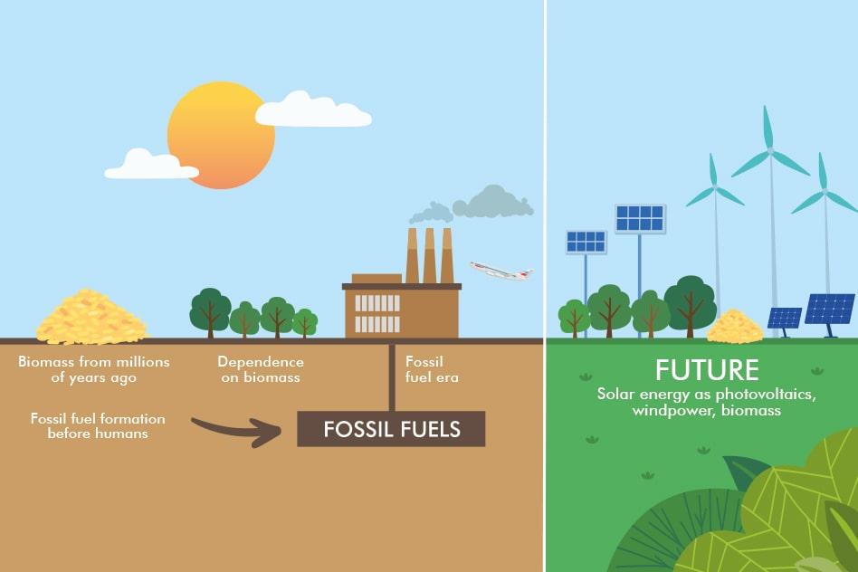 Image showing energy crisis with fossil fuels becoming scarce and rising CO2 emissions. New renewable energy sources depicted.