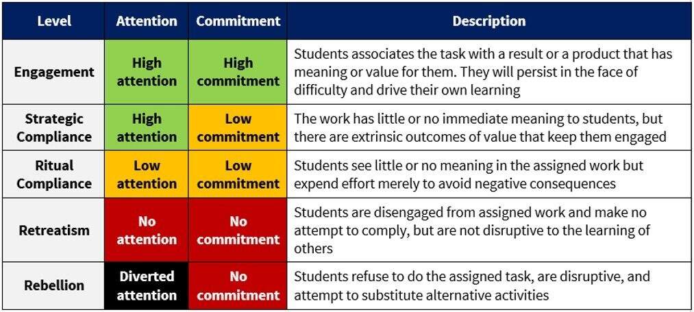High Attention / High Commitment = Students associates the task with a result or a product that has Engagement meaning or value for them. They will persist in the face of difficulty and drive their own learning / High attention / Low Commitment = The work has little or no immediate meaning to students, but there are extrinsic outcomes of value that keep them engaged / Low Attention / Low Commitment = Students see little or no meaning in the assigned work but expend effort merely to avoid negative consequences / No Attention / No Commitment = Students are disengaged from assigned work and make no  attempt to comply, but are not disruptive to the learning of others / Diverted Attention / No Commitment = Students refuse to do the assigned task, are disruptive, and attempt to substitute alternative activities