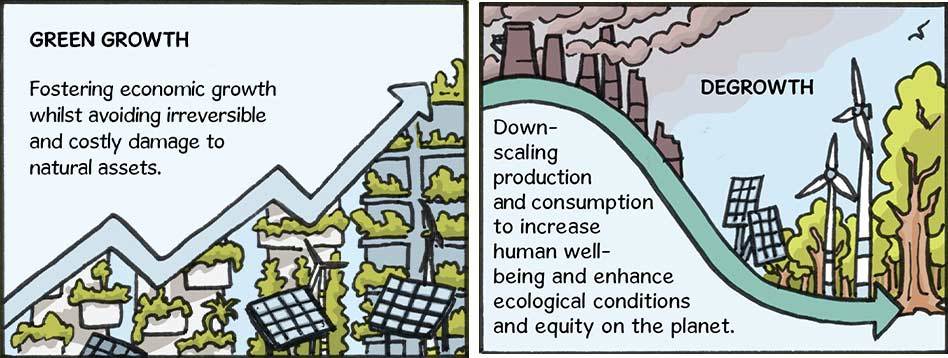  Image communicating the purpose of Green Growth, as fostering economic growth whilst avoiding irreversible and costly damage to natural assets. As well as another image showing Degrowth: Downscaling production and consumption to increase human well-being and enhance ecological conditions and equity on the planet